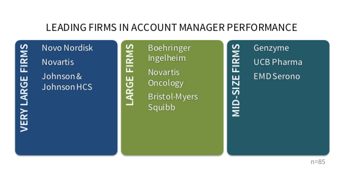 Account Manager Performance: Presence, Quality, and Skills | Health